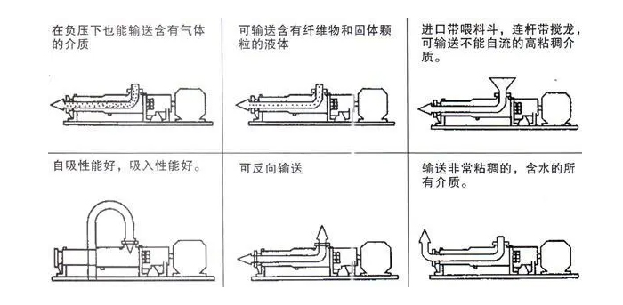 G型單螺桿泵的輸送方式