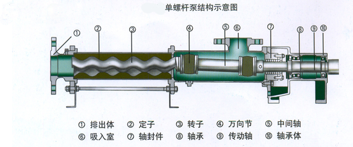 螺桿泵